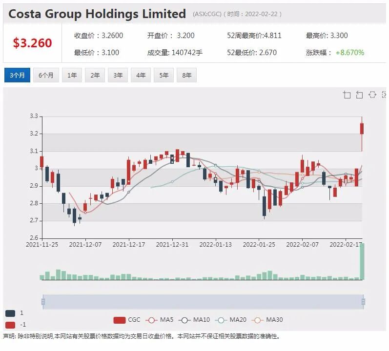 澳洲果蔬巨头Costa上年营收超12亿澳元 中国市场莓果销量激增四成 - 2