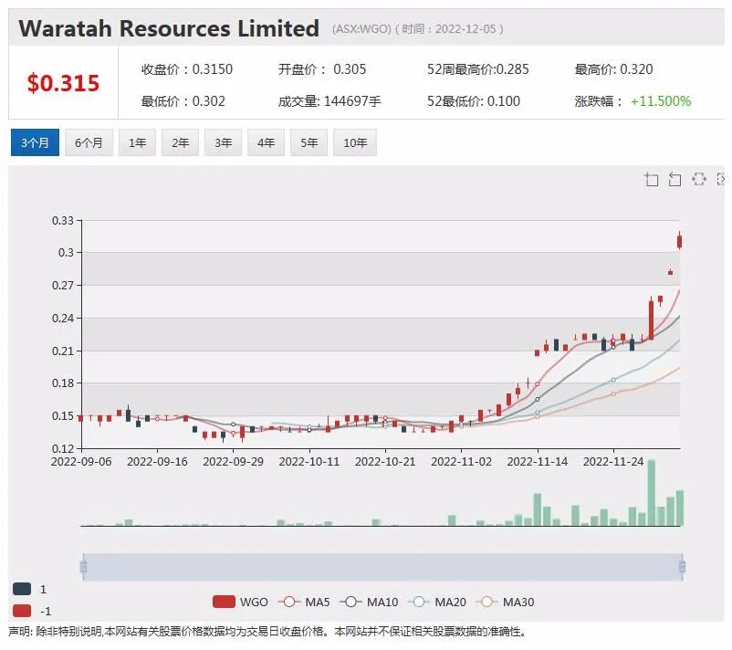 澳洲首富Gina Rinehart旗下公司提高报价，Beach Energy收购油气商Warrego Energy遇阻 - 6