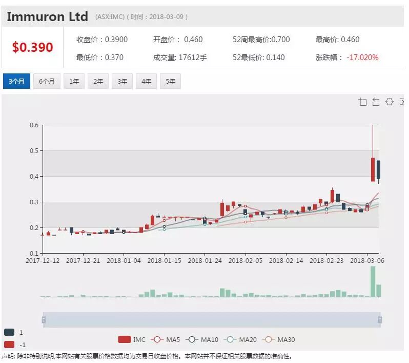 Immuron首创肝炎药试验结果积极 股价飙涨创财年新高 - 1