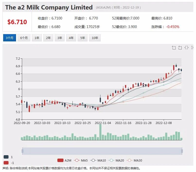 雅培退出中国乳品市场，澳洲乳企或迎机遇 Sezzle，11月份扭亏为盈，股价攀升近6% - 3