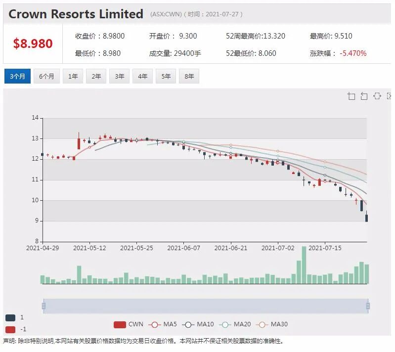 皇冠赌场支付6100万澳元未缴税款 预计总罚款或达4.8亿澳元 - 3