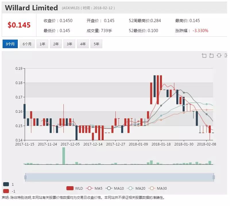 Wellard上半财年业绩改善 对华活牛出口前景积极 - 1