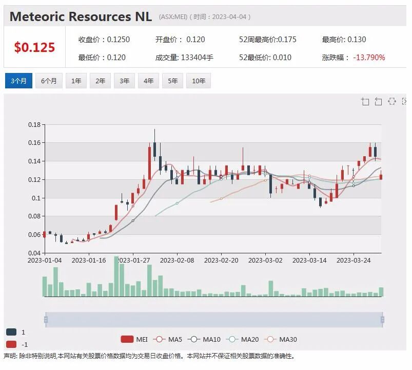电池材料勘探商Kuniko获专业机构CarbonNeutral，服务认证 Greenstone发布阴极材料项目进展，股价飙升 - 8