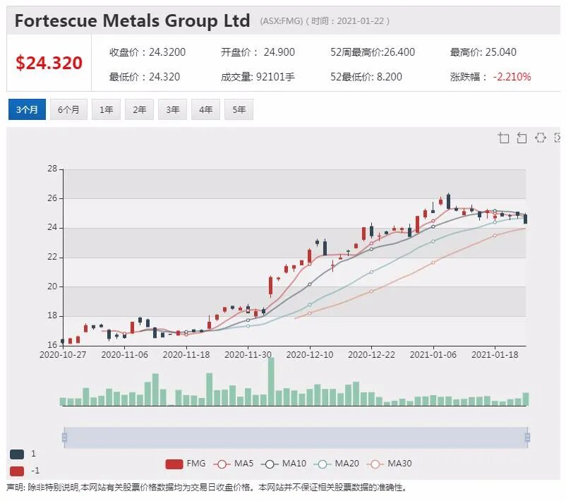 Fortescue发布最新盈利报告 股东有望获得更丰厚股息回报 - 4