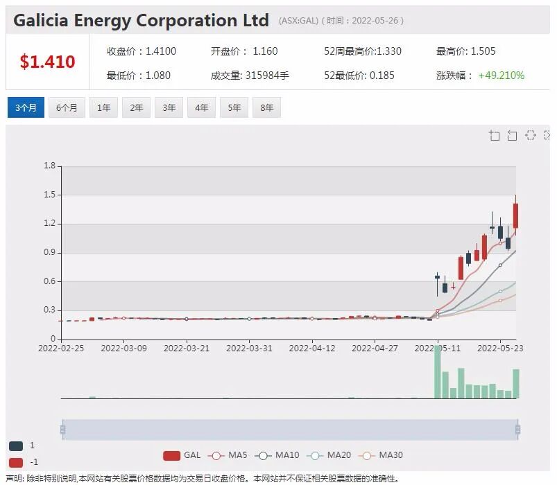 年涨幅近2倍！年度明星股Yancoal兖煤澳洲今日停牌 涉及潜在重大交易事项 - 12