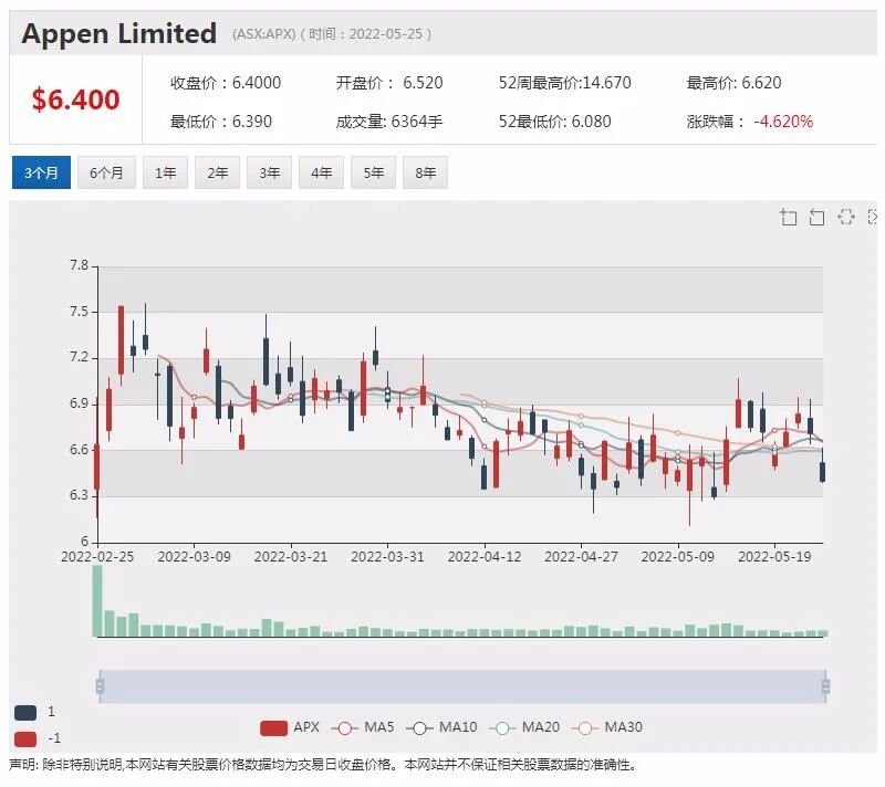 年涨幅近2倍！年度明星股Yancoal兖煤澳洲今日停牌 涉及潜在重大交易事项 - 10