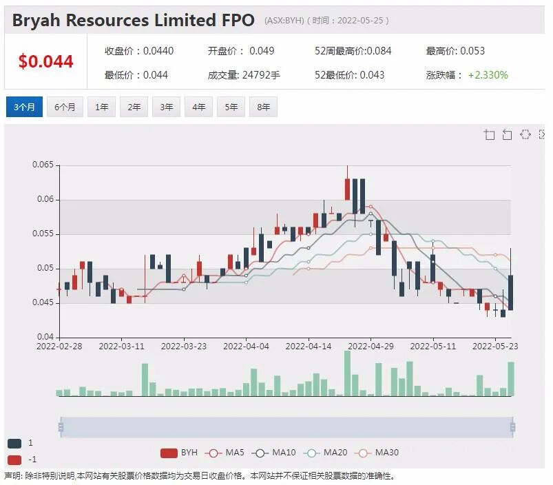 年涨幅近2倍！年度明星股Yancoal兖煤澳洲今日停牌 涉及潜在重大交易事项 - 3