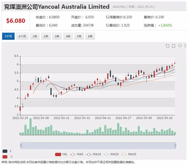 年涨幅近2倍！年度明星股Yancoal兖煤澳洲今日停牌 涉及潜在重大交易事项 - 2