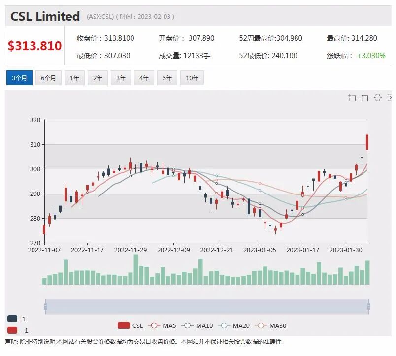 收到纽蒙特二次报价，Newcrest股价飙升逾11%，中期股息创纪录，Argo股价微涨 - 4
