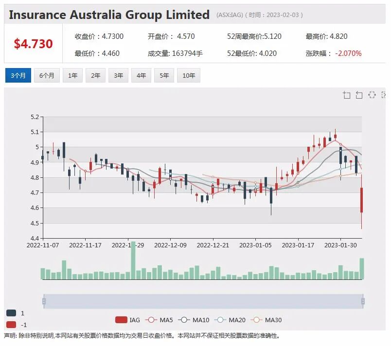 收到纽蒙特二次报价，Newcrest股价飙升逾11%，中期股息创纪录，Argo股价微涨 - 6