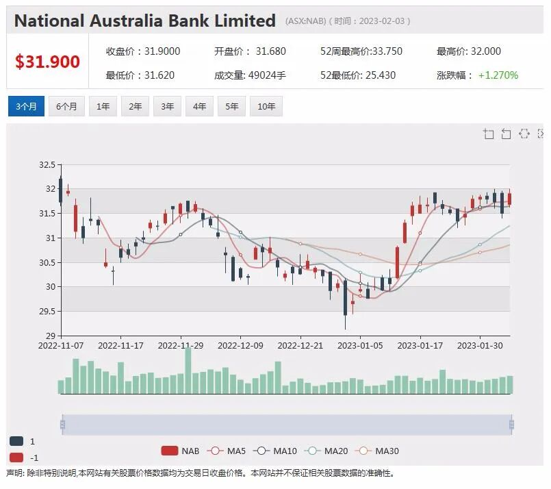 收到纽蒙特二次报价，Newcrest股价飙升逾11%，中期股息创纪录，Argo股价微涨 - 5