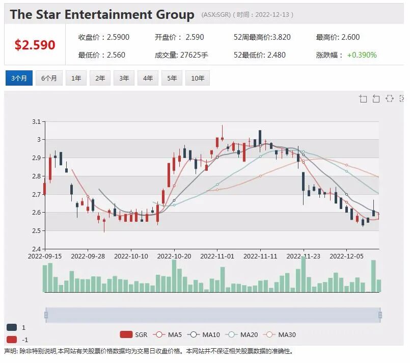 Crown皇冠之后Star星亿娱乐再入监管旋涡，ASIC对11名董事高管提起诉讼 - 1