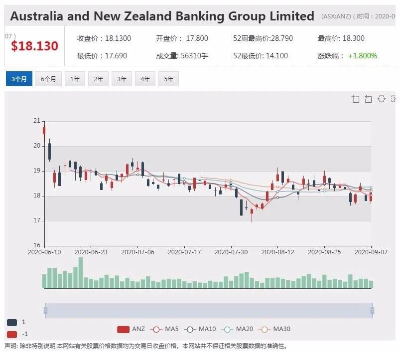 ANZ收紧房贷 传墨尔本300万以上豪宅房贷需首付30% - 1