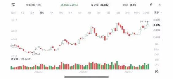 中石油美股创1年新高 澳油气股放量回升 高盛: 大宗商品呈现绝佳买入机遇 - 2