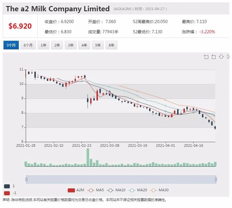A2牛奶市值缩水三分之二 传闻雀巢美赞臣有意收购 - 1