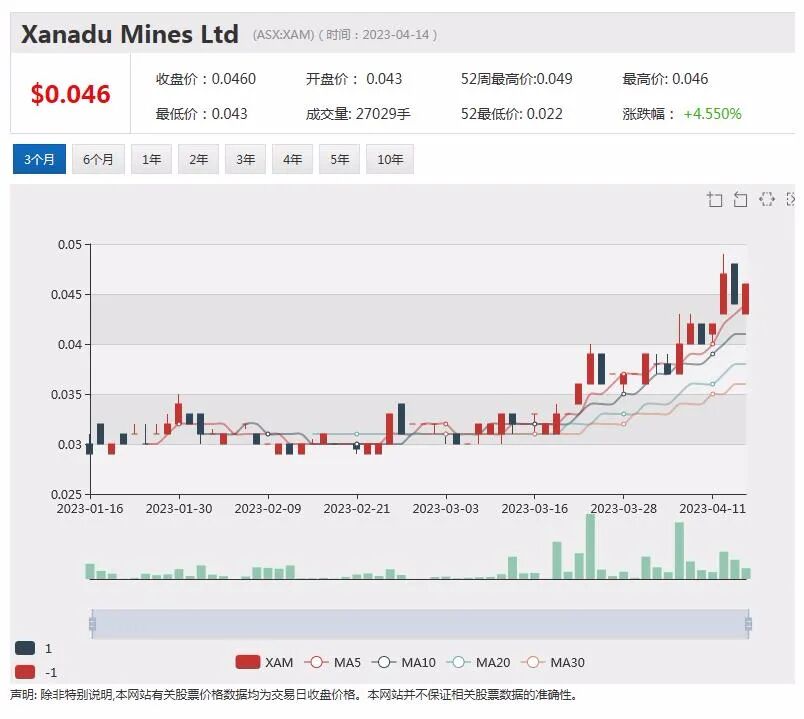 CBA联邦银行下调3年期固定房贷利率或刺激房价上涨，季度黄金产量低于预期，Regis股价重挫 - 4