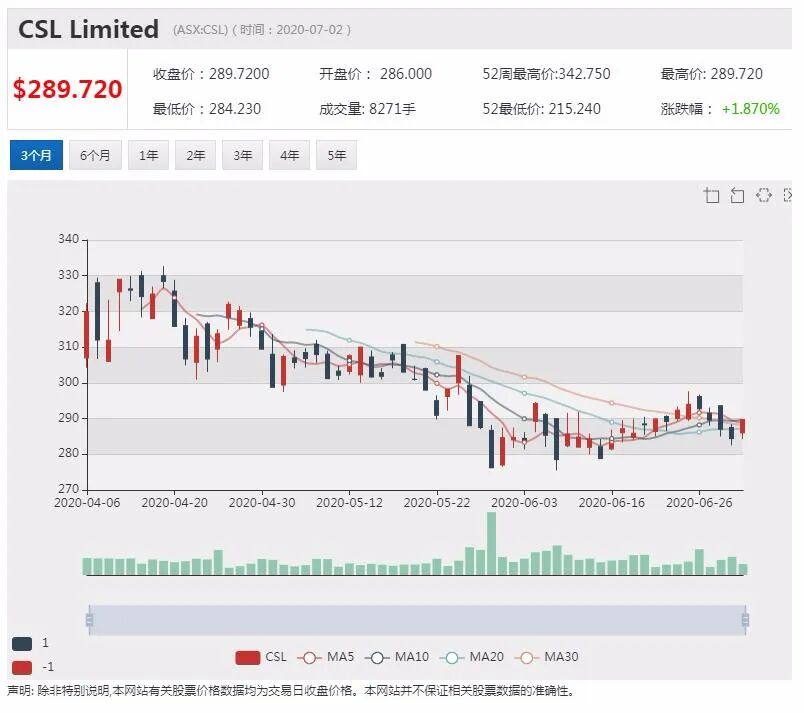公司新闻及异动股追踪|瑞银持续看好医药巨头CSL 维持“买入”评级 - 3