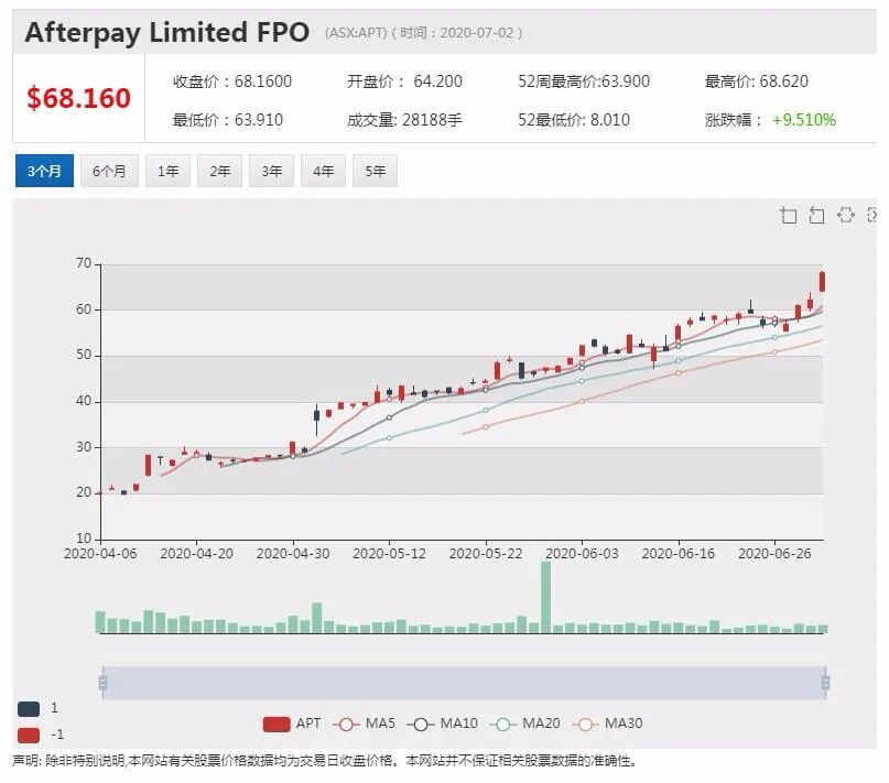澳洲科技股掀起上涨狂潮 Afterpay即将问鼎ASX 20 - 1