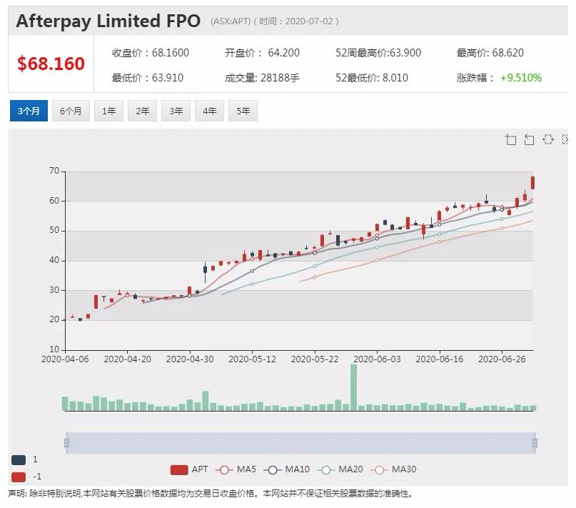 澳洲科技股掀起上涨狂潮 Afterpay即将问鼎ASX 20 - 1