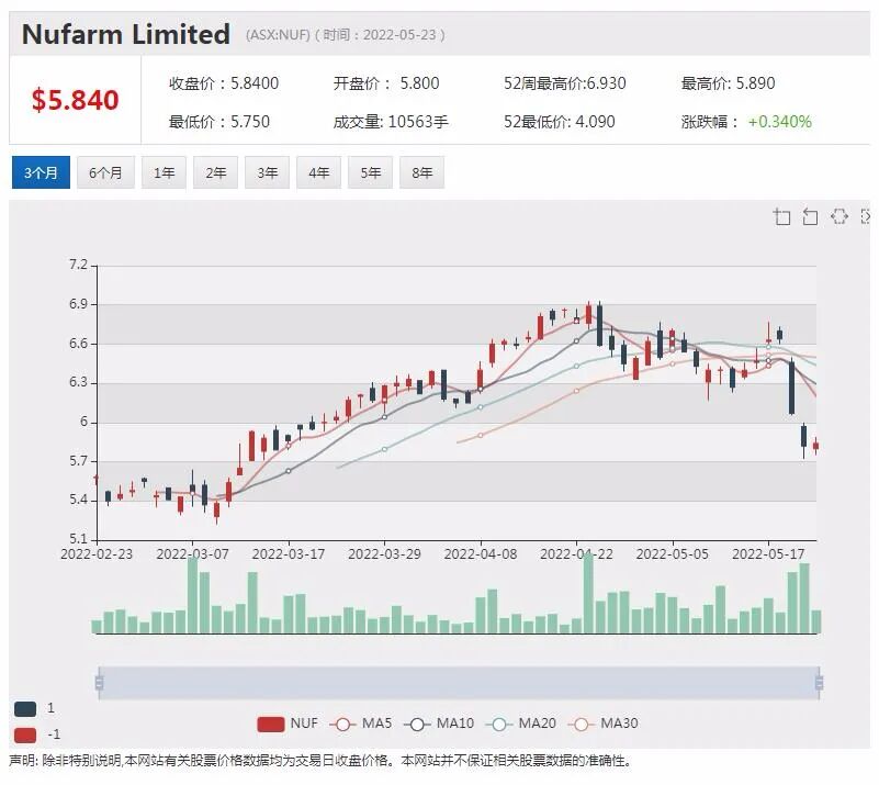 被瑞银上调评级 Challenger股价下挫逾5% - 4
