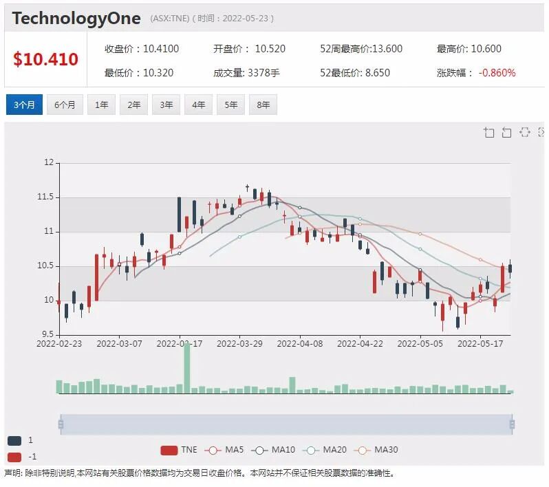 被瑞银上调评级 Challenger股价下挫逾5% - 5
