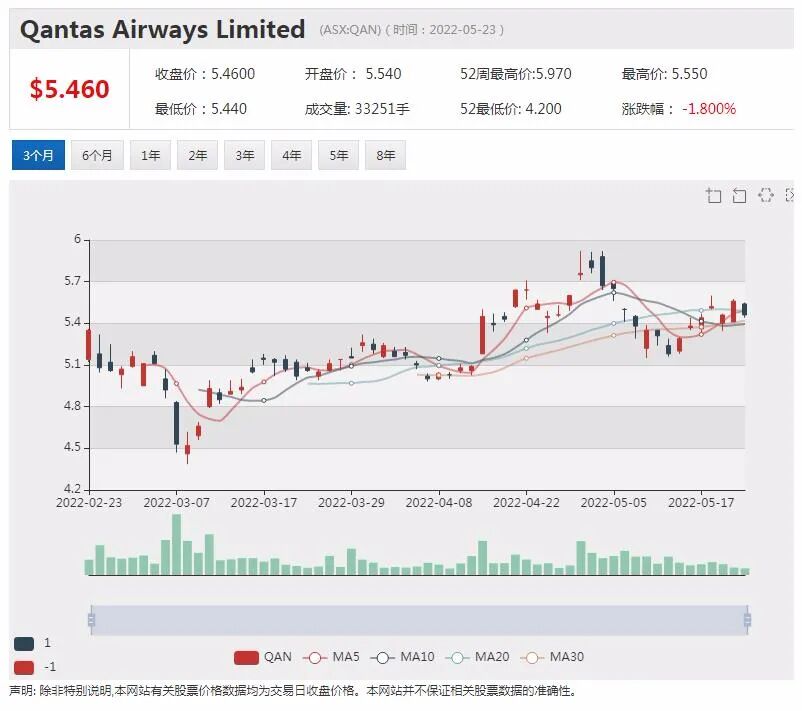 被瑞银上调评级 Challenger股价下挫逾5% - 6