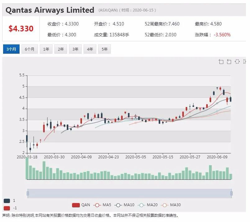 公司新闻及异动股追踪|澳航进行资产调整 抛售捷星太平洋航空30%股份 - 2