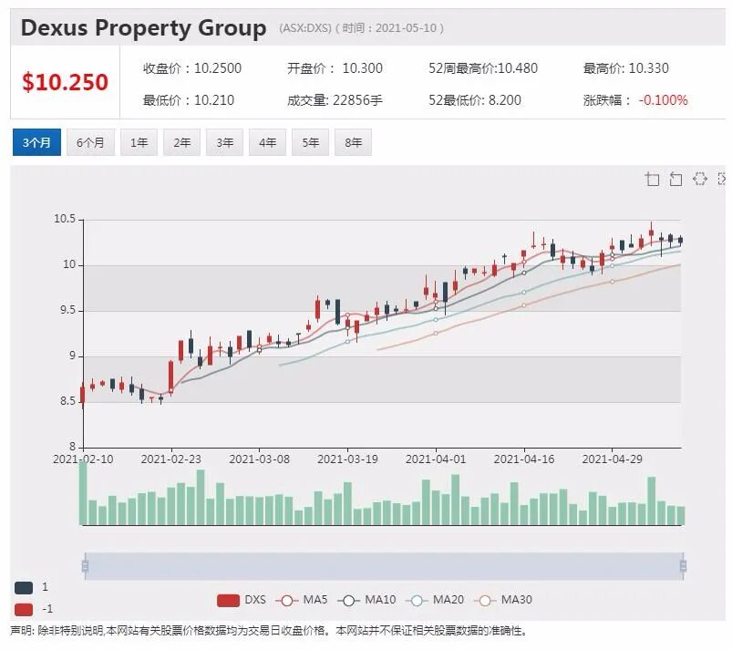 Pendal完成机构配股 股价下挫近4% - 3