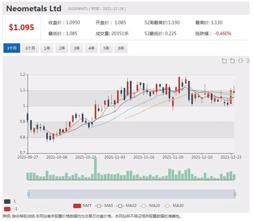 Invictus募资550万澳元加速油气项目开发 股价飙涨两成 - 7