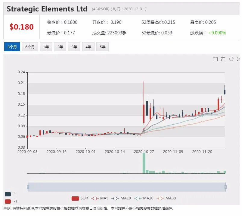 Kogan收购新西兰电商 股价上扬5% - 6