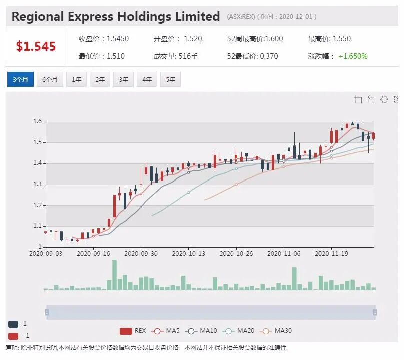 Kogan收购新西兰电商 股价上扬5% - 7