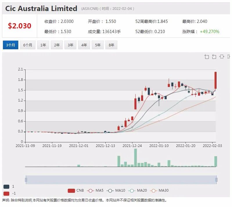 VMC西澳发现含锂伟晶岩股价飙涨 一游戏公司NFT发布当天净赚838万澳元 - 8