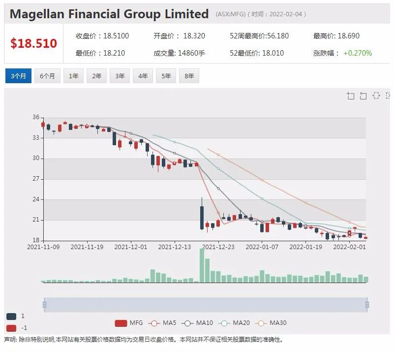 携手京东Cettire股价飙升近12% PLY首个NFT项目取得盈利 股价创历史新高 - 6