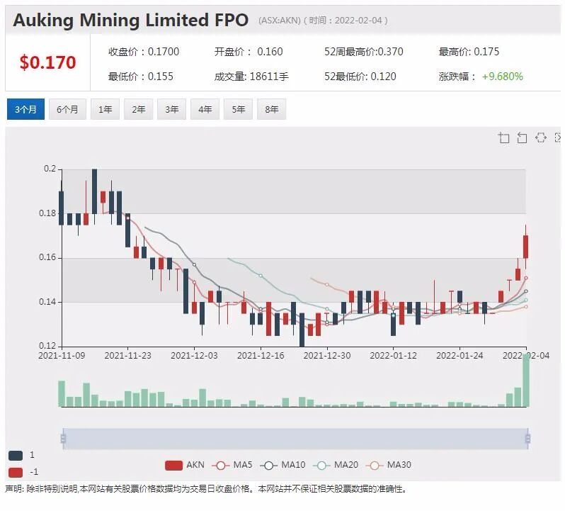 携手京东Cettire股价飙升近12% PLY首个NFT项目取得盈利 股价创历史新高 - 2