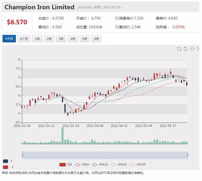 Champion净利润创历史新高 股价攀升逾5% - 5