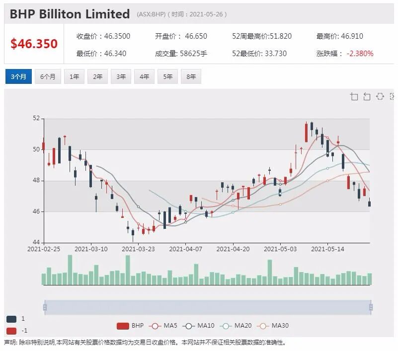 Champion净利润创历史新高 股价攀升逾5% - 3