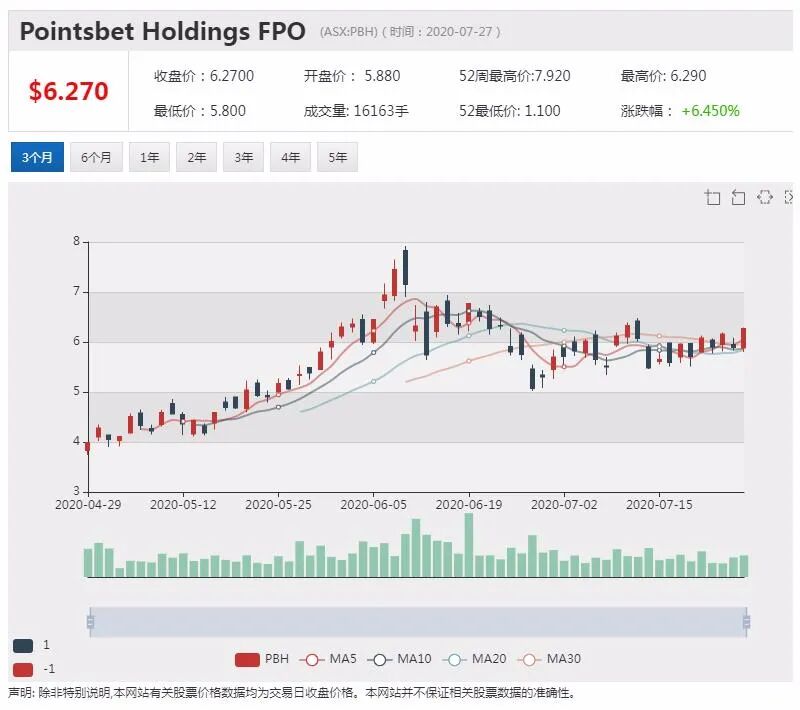 公司新闻及异动股追踪|生物制药公司SUD 产品获TGA注册批准 股价上涨逾2倍 - 5