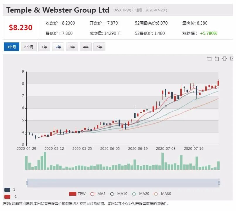 公司新闻及异动股追踪|生物制药公司SUD 产品获TGA注册批准 股价上涨逾2倍 - 8