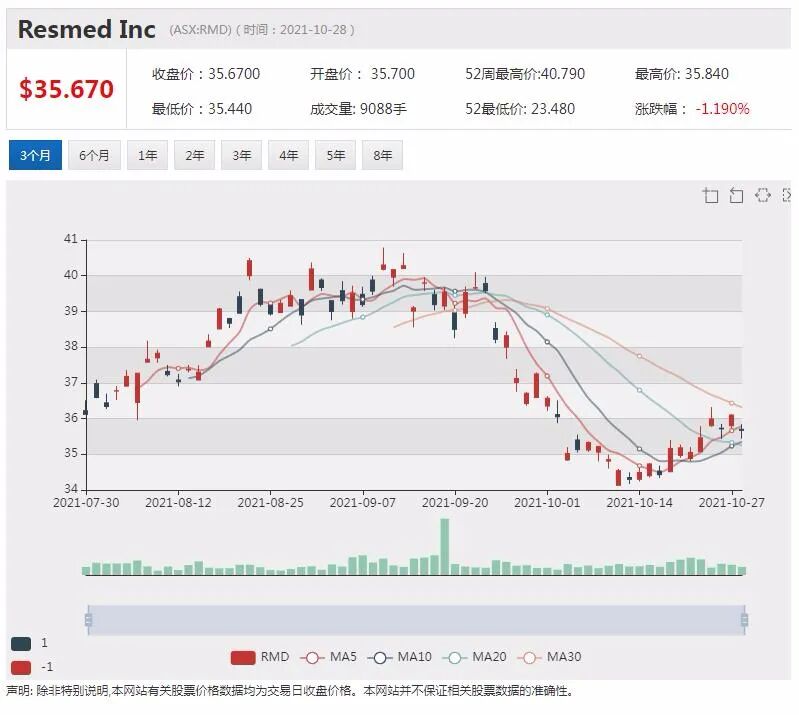 ResMed营收超预期 股价劲升近6% - 4