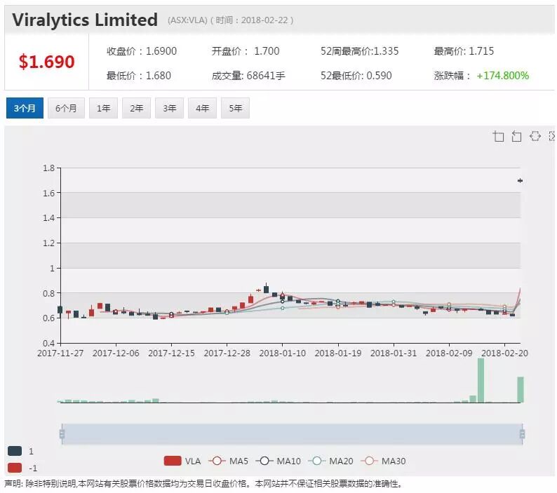 肿瘤免疫治疗领域新举动 美制药商收购悉尼科技公司VLA - 1