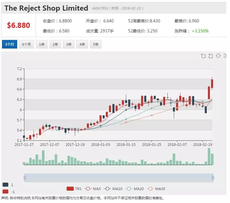 维州打折零售商TRS业绩亮眼 前景光明带动股票大涨 - 1