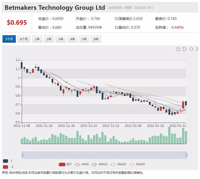 澳股|短期加息担忧落地大盘延续升势 BENZ发现高品位锂矿矿化带 股价飙涨24% - 12
