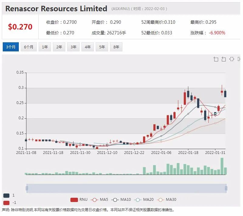 澳股|短期加息担忧落地大盘延续升势 BENZ发现高品位锂矿矿化带 股价飙涨24% - 14