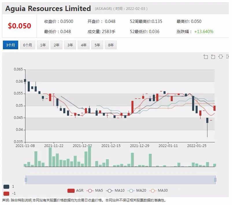 澳股|短期加息担忧落地大盘延续升势 BENZ发现高品位锂矿矿化带 股价飙涨24% - 10