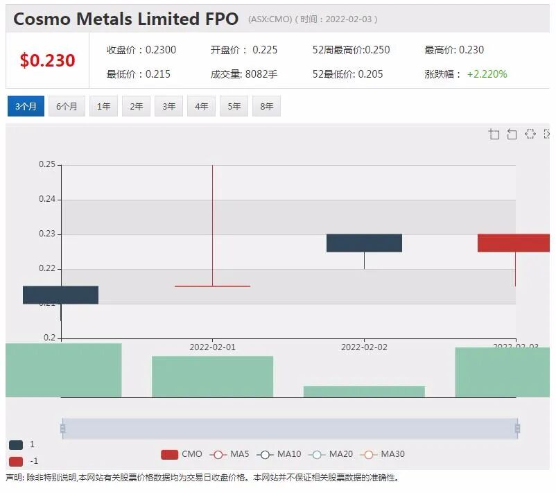 澳股|短期加息担忧落地大盘延续升势 BENZ发现高品位锂矿矿化带 股价飙涨24% - 11