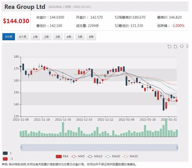 澳股|短期加息担忧落地大盘延续升势 BENZ发现高品位锂矿矿化带 股价飙涨24% - 13