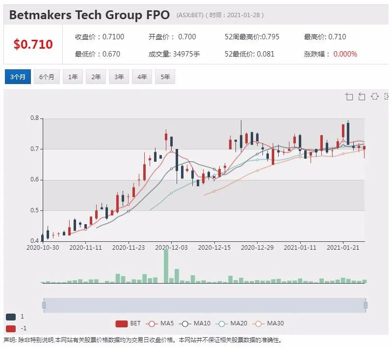 体育博彩技术服务商Betmakers受追捧 面向散户股东增发获2.6倍认购 - 1