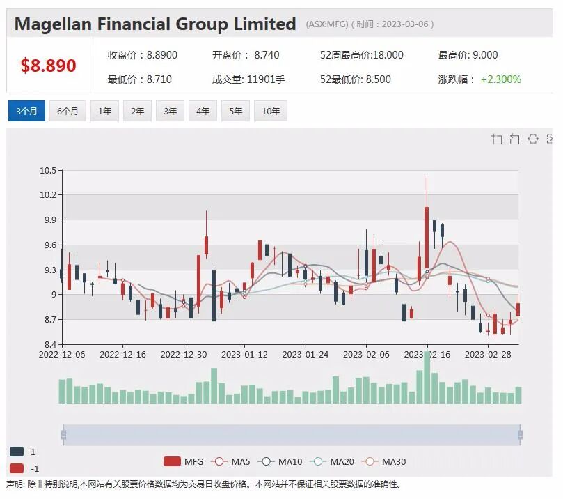首席执行官辞职，Megaport股价急挫逾8%，计划融资5490万澳元，Sayona股价攀升逾3% - 6