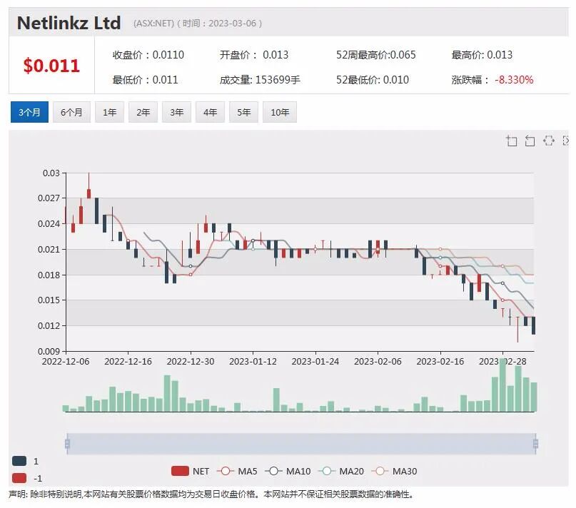 首席执行官辞职，Megaport股价急挫逾8%，计划融资5490万澳元，Sayona股价攀升逾3% - 3