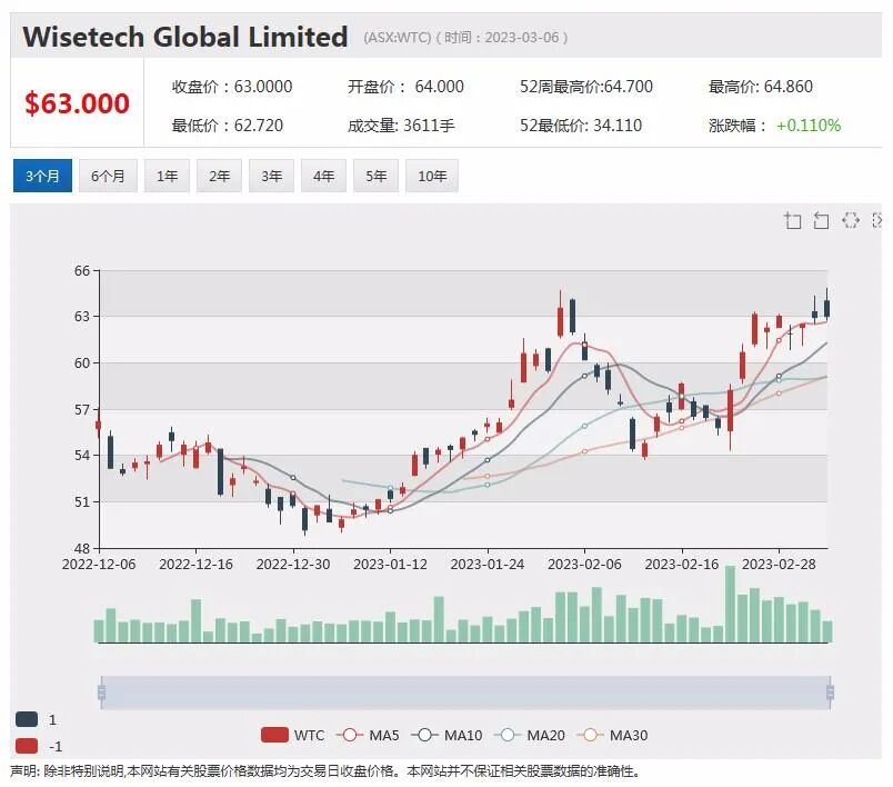首席执行官辞职，Megaport股价急挫逾8%，计划融资5490万澳元，Sayona股价攀升逾3% - 4